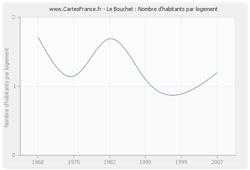 Le Bouchet : Nombre d'habitants par logement